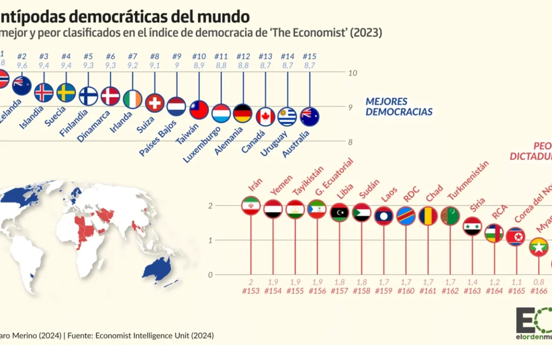 países menos democráticos