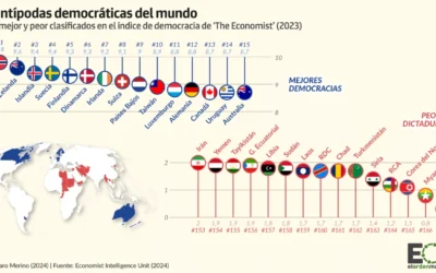 Estos son los diez países menos democráticos del mundo: